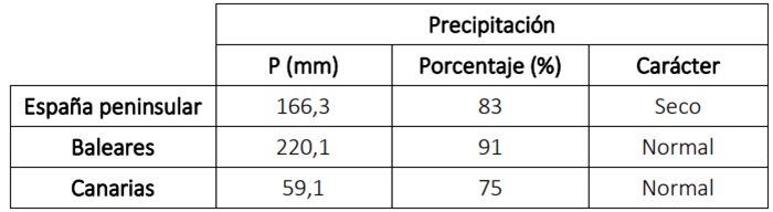 Precipitaci&oacute;n acumulada, porcentaje respecto al valor normal y car&aacute;cter del oto&ntilde;o de 2025 en diferentes &aacute;mbitos geogr&aacute;ficos.