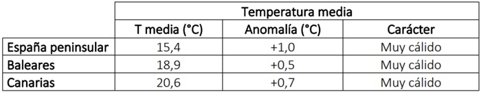 Temperatura media, anomal&iacute;a y car&aacute;cter del oto&ntilde;o de 2025 en diferentes &aacute;mbitos geogr&aacute;ficos.