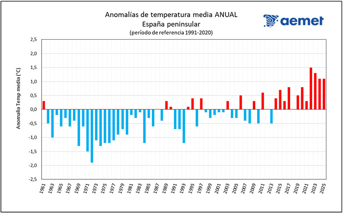 Serie de anomal&iacute;as de la temperatura media anual en la Espa&ntilde;a peninsular desde 1961 (Periodo de referencia 1991-2020)