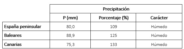 Tabla de precipitaciones acumuladas en diciembre de 2025 en los distintos &aacute;mbitos geogr&aacute;ficos de Espa&ntilde;a, anomal&iacute;a con respecto a lo normal y car&aacute;cter.