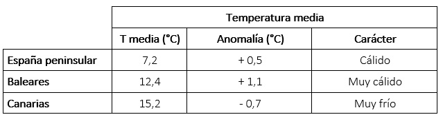 Tabla de temperaturas medias en diciembre de 2025 en los distintos &aacute;mbitos geogr&aacute;ficos de Espa&ntilde;a, anomal&iacute;a con respecto a lo normal y car&aacute;cter.
