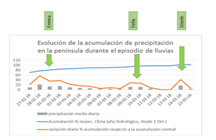 Información del invierno y del avance de la primavera