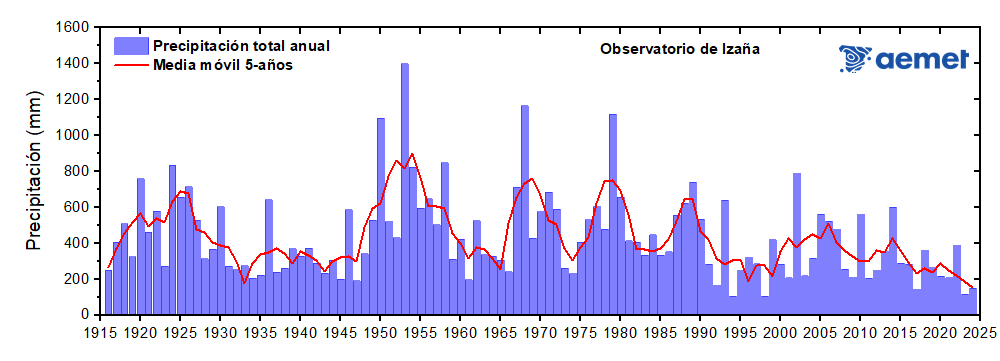Figura 1. Precipitación acumulada (mm)
