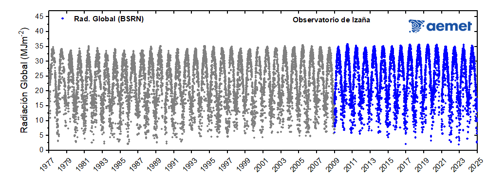 Figura 1. Promedio diario de la radiación global (MJm-2)