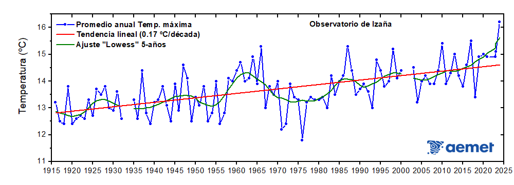 Figura 3: Promedios anuales de la temperaturas máximas diarias (ºC)