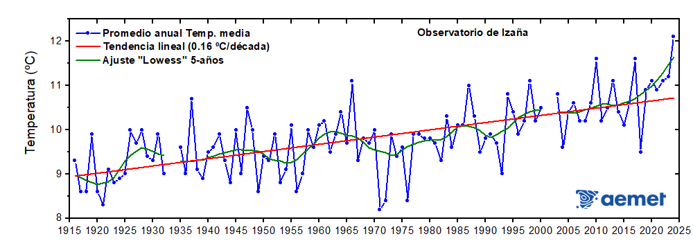 Figura 1: Promedios anuales de la temperaturas medias diarias (ºC)