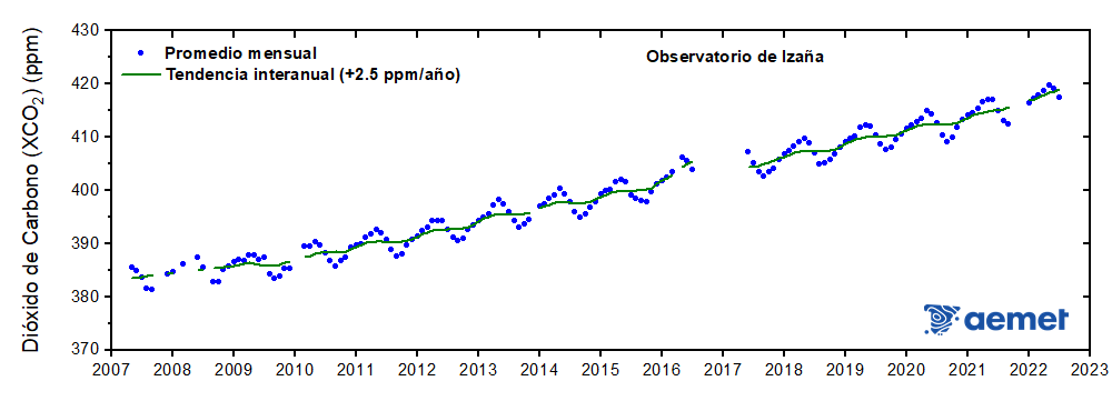 Figura 2: Serie mensual de las concentraciones totales en la columna atmosférica del dióxido de carbono (CO2)