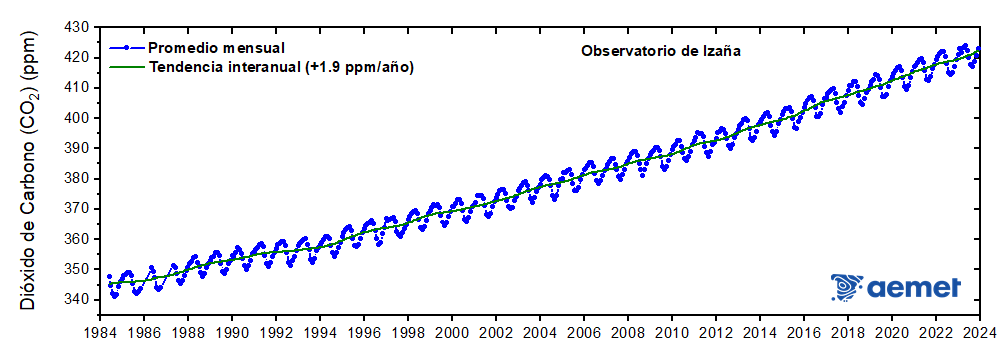 Figura 1: Serie mensual de dióxido de carbono (CO2)