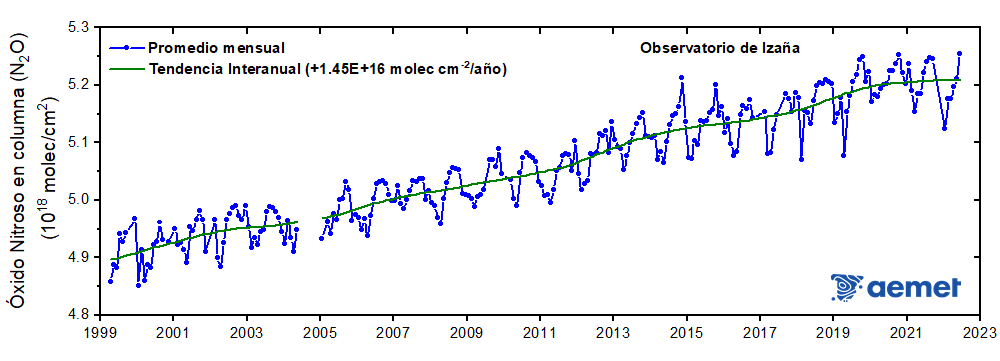 Figura 6: Serie mensual de concentración total en columna del óxido nitroso (N2O)