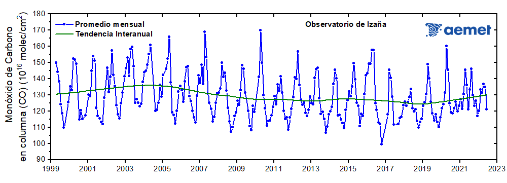 Figura 3: Serie mensual de concentraciones totales en columna de monóxido de carbono (CO)