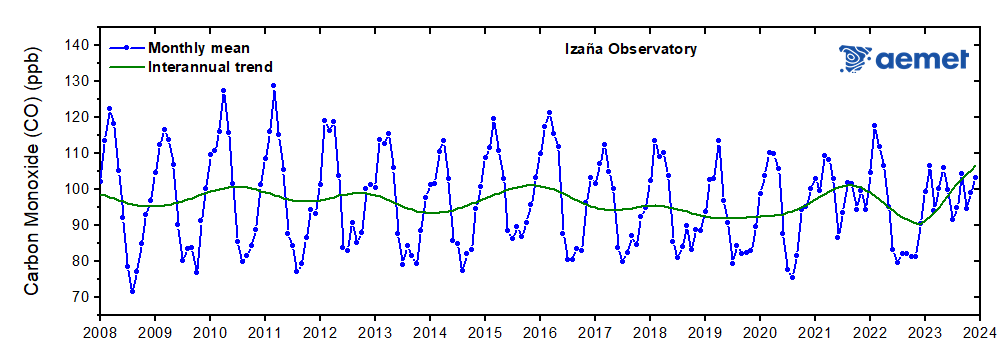 Figura 2: Serie mensual de monóxido de carbono (CO)