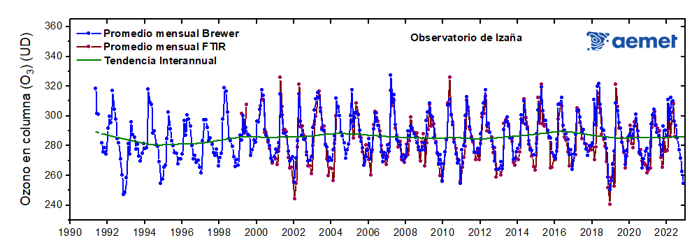 Figura 1: Serie mensual de Ozono total en columna (O3)
