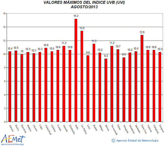 Valores máximos del índice UVB (UVI) de agosto de 2013