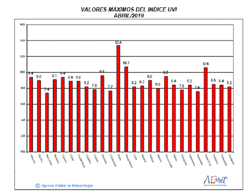 Valores máximos del índice UVB (UVI) de abril de 2019