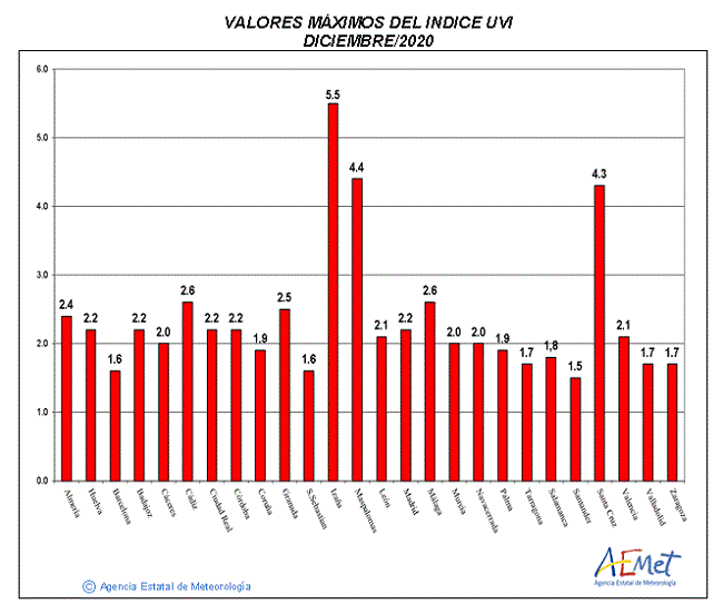Valores máximos del índice UVB (UVI) de diciembre de 2020