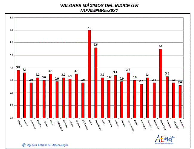 Valores máximos del índice UVB (UVI) de noviembre de 2021
