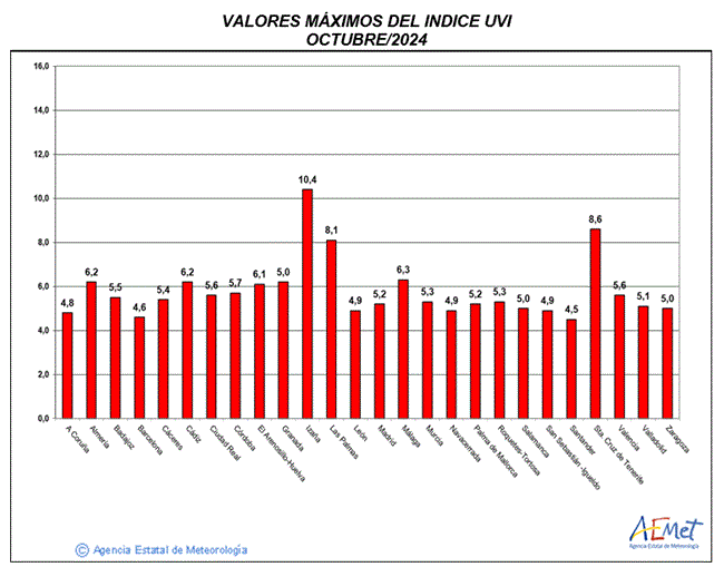 Valores máximos del índice UVB (UVI) de octubre de 2024