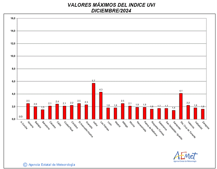 Valores máximos del índice UVB (UVI) de diciembre de 2024.