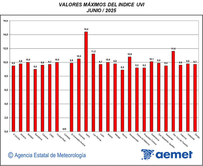Valores máximos del índice UVB (UVI) de junio de 2025