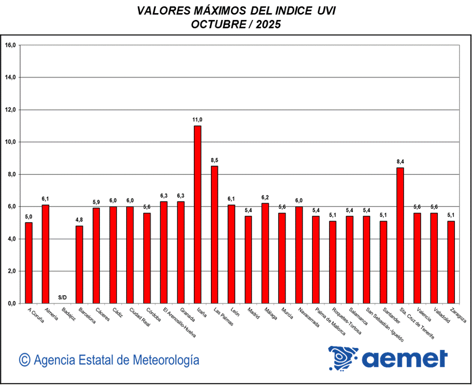 Valores máximos del índice UVB (UVI) de octubre de 2025