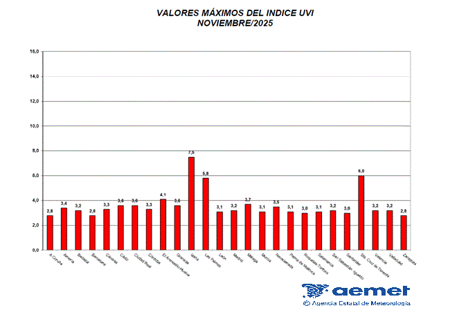 Valores m&aacute;ximos del &iacute;ndice UVB (UVI) de noviembre de 2025